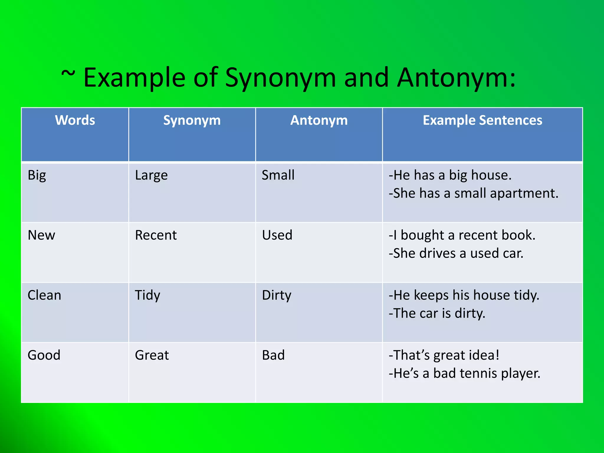 ~ Example of Synonym and Antonym:
Words Synonym Antonym Example Sentences
Big Large Small -He has a big house.
-She has a small apartment.
New Recent Used -I bought a recent book.
-She drives a used car.
Clean Tidy Dirty -He keeps his house tidy.
-The car is dirty.
Good Great Bad -That’s great idea!
-He’s a bad tennis player.
 