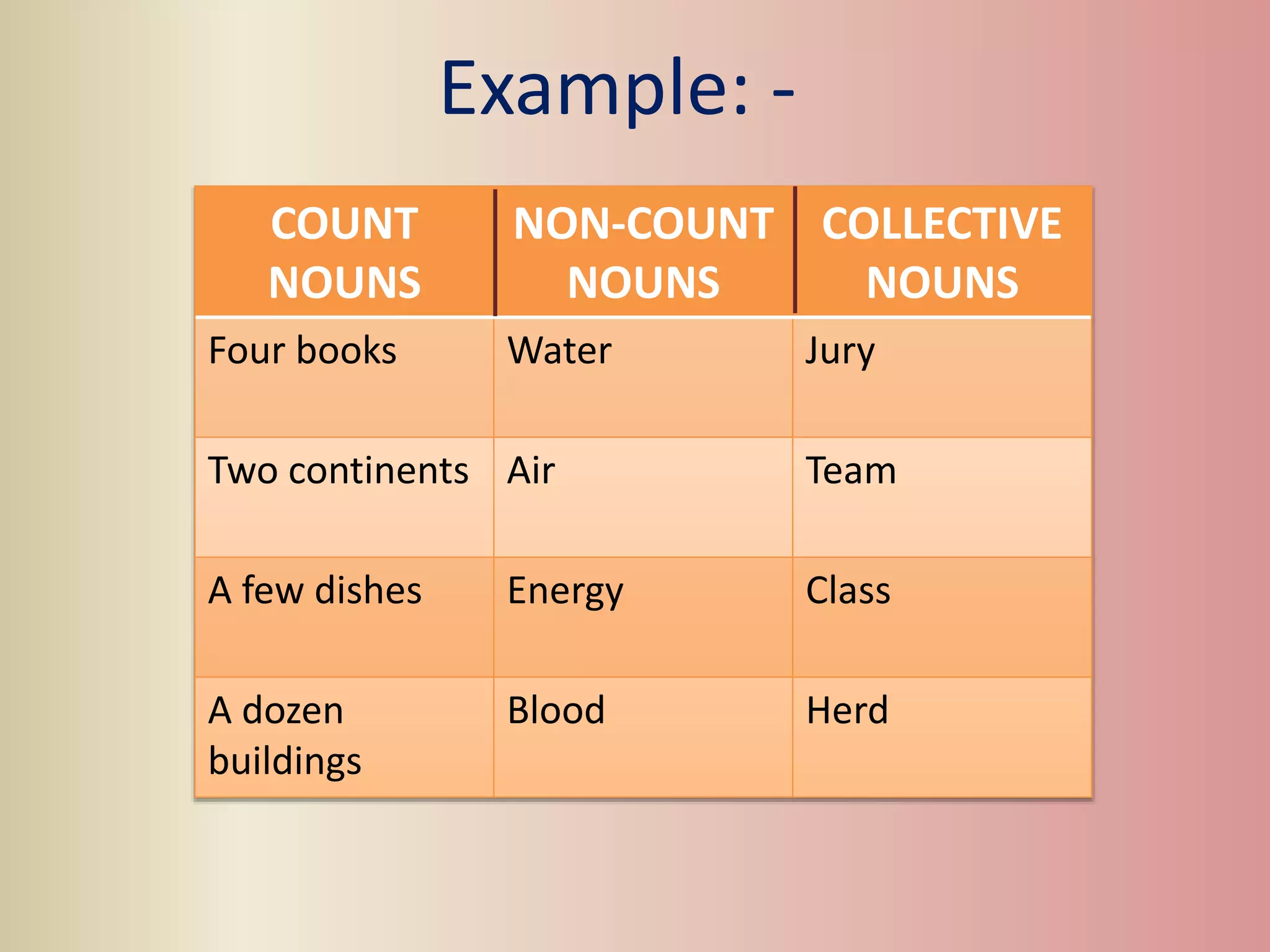 Example: -
COUNT
NOUNS
NON-COUNT
NOUNS
COLLECTIVE
NOUNS
Four books Water Jury
Two continents Air Team
A few dishes Energy Class
A dozen
buildings
Blood Herd
 