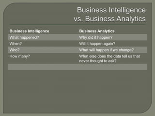 Business Intelligence Business Analytics
What happened? Why did it happen?
When? Will it happen again?
Who? What will happen if we change?
How many? What else does the data tell us that
never thought to ask?
 