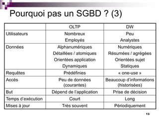 13
Pourquoi pas un SGBD ? (3)
OLTP DW
Utilisateurs Nombreux
Employés
Peu
Analystes
Données Alphanumériques
Détaillées / atomiques
Orientées application
Dynamiques
Numériques
Résumées / agrégées
Orientées sujet
Statiques
Requêtes Prédéfinies « one-use »
Accès Peu de données
(courantes)
Beaucoup d’informations
(historisées)
But Dépend de l’application Prise de décision
Temps d’exécution Court Long
Mises à jour Très souvent Périodiquement
 