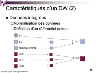 16
Caractéristiques d’un DW (2)
 Données intégrées
Normalisation des données
Définition d’un référentiel unique
Sources : Lydie Soler, AgroTechParis
 