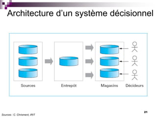 21
Architecture d’un système décisionnel
Sources : C. Chrisment, IRIT
 