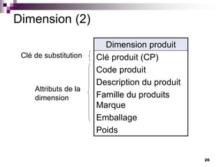 26
Dimension (2)
Dimension produit
Clé produit (CP)
Code produit
Description du produit
Famille du produits
Marque
Emballage
Poids
Clé de substitution
Attributs de la
dimension
 