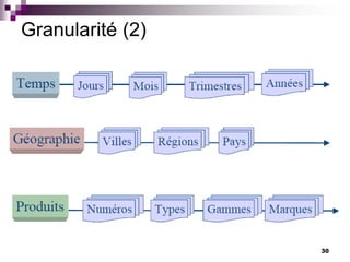 30
Granularité (2)
 
