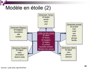 36
Modèle en étoile (2)
Sources : Lydie Soler, AgroTechParis
 