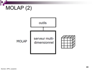 43
MOLAP (2)
Sources : EPFL, Lausanne
 