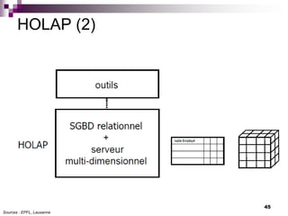 45
HOLAP (2)
Sources : EPFL, Lausanne
 