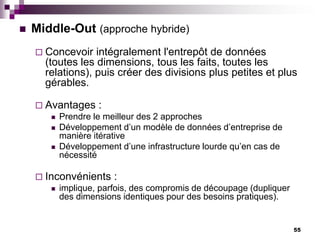 55
 Middle-Out (approche hybride)
 Concevoir intégralement l'entrepôt de données
(toutes les dimensions, tous les faits, toutes les
relations), puis créer des divisions plus petites et plus
gérables.
 Avantages :
 Prendre le meilleur des 2 approches
 Développement d’un modèle de données d’entreprise de
manière itérative
 Développement d’une infrastructure lourde qu’en cas de
nécessité
 Inconvénients :
 implique, parfois, des compromis de découpage (dupliquer
des dimensions identiques pour des besoins pratiques).
 