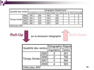 74
Roll-Up Drill-downsur la dimension Géographie
 