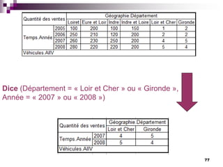 77
Dice (Département = « Loir et Cher » ou « Gironde »,
Année = « 2007 » ou « 2008 »)
 