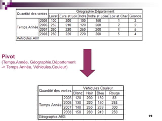 79
Pivot
(Temps.Année, Géographie.Département
-> Temps.Année, Véhicules.Couleur)
 
