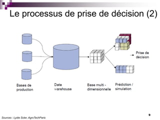 9
Le processus de prise de décision (2)
Sources : Lydie Soler, AgroTechParis
 