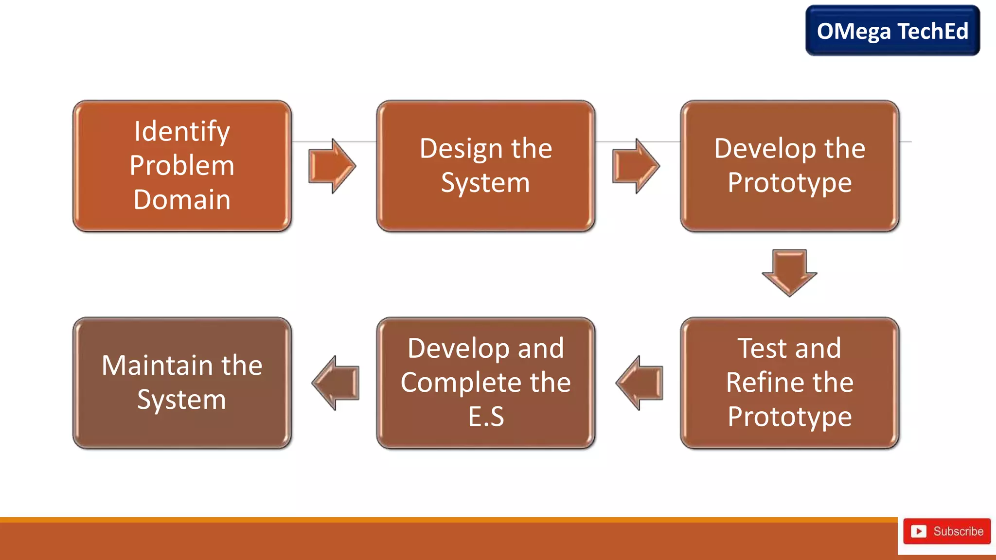 Identify
Problem
Domain
Design the
System
Develop the
Prototype
Test and
Refine the
Prototype
Develop and
Complete the
E.S
Maintain the
System
OMega TechEd
 