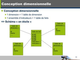 Conception dimensionnelle Conception dimensionnelle 1 dimension = 1 table de dimension 1 ensemble d’indicateurs = 1 table de faits => Schéma « en étoile » id td1 id td2 id td3 id td4 indicateur 1 indicateur 2 .... Table de fait id libelle .... Table de  dimension 2 Table de  dimension 4 Table de  dimension 1 Table de  dimension 3 id libelle .... id libelle .... id libelle .... 