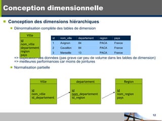 Conception dimensionnelle Conception des dimensions hiérarchiques Dénormalisation complète des tables de dimension => duplication des données (pas grave car peu de volume dans les tables de dimension) => meilleures performances car moins de jointures Normalisation partielle Ville id nom_ville departement region pays Ville id nom_ville id_departement departement id nom_ departement id_region Region id nom_region pays id nom_ville departement region pays 1 Avignon 84 PACA France 2 Cavaillon 84 PACA France 3 Marseille 13 PACA France 