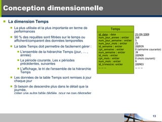 Conception dimensionnelle La dimension Temps La plus utilisée et la plus importante en terme de performances 90 % des requêtes sont filtrées sur le temps ou affichent/comparent des données temporelles La table Temps doit permettre de facilement gérer : L'ensemble de la hiérarchie Temps (jour, … , année) La période courante, Les x périodes précédentes, suivantes L'affichage, le tri de l'ensemble de la hiérarchie Temps  Les données de la table Temps sont remises à jour chaque jour Si besoin de descendre plus dans le détail que la journée, créer une autre table dédiée, pour ne pas dégrader les performances id_date  : date num_jour_annee : entier num_jour_semaine : entier num_jour_mois : entier id_semaine : entier cpt_semaine : entier num_semaine : entier id_mois : entier cpt_mois : entier num_mois : entier id_trimestre: entier … … …  Temps 25/09/2009 268 5 25 200939 0 (semaine courante) 39 200909 0 (mois courant) 9 200903 … … …  