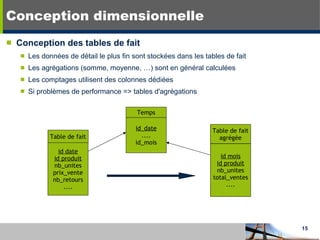 Conception dimensionnelle Conception des tables de fait Les données de détail le plus fin sont stockées dans les tables de fait Les agrégations (somme, moyenne, …) sont en général calculées Les comptages utilisent des colonnes dédiées Si problèmes de performance => tables d'agrégations id date id produit nb_unites prix_vente nb_retours .... Table de fait id_date .... id_mois Temps id mois id produit nb_unites total_ventes .... Table de fait agrégée 