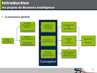 Introduction les projets de Business Intelligence Le processus général Conception Définition des besoins Définition de l’architecture  technique  Choix des outils Définition des indicateurs Modélisation dimensionnelle Définition des rapports / tableaux de bord Installation et paramétrage des outils Conception du  modèle physique Création  des « univers » Développement des rapports / tableaux de bord Déploiement Formation développement  des  alimentations 