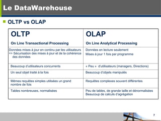 Le DataWarehouse OLTP vs OLAP  OLTP   On Line Transactional Processing OLAP   On Line Analytical Processing Données mises à jour en continu par les utilisateurs => Sécurisation des mises à jour et de la cohérence  des données Données en lecture seulement Mises à jour 1 fois par programme Beaucoup d’utilisateurs concurrents « Peu »  d’utilisateurs (managers, Directions)  Un seul objet traité à la fois Beaucoup d’objets manipulés Mêmes requêtes simples utilisées un grand   nombre de fois Requêtes complexes souvent différentes Tables nombreuses, normalisées Peu de tables, de grande taille et dénormalisées   Beaucoup de calculs d’agrégation 