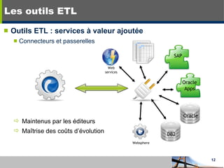 Les outils ETL Outils ETL : services à valeur ajoutée Connecteurs et passerelles Maintenus par les éditeurs Maîtrise des coûts d’évolution SAP Oracle Apps Oracle DB2 Websphere Web services 