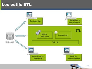 Les outils ETL TCP / IP Connecteurs ETL Référentiel Suivi des flux Administration référentiel Surveillance des processus Moteur  exécution Outil de  développement 