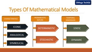 Types of Mathematical Model. | PPT