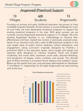Model Village Program: Progress
13 
Villages 
600 
Students 
Anganwadi (Preschool) Support
13 
Anganwadis 
Focusing on primary and early childhood education has proven to have
incredible long-term benefits. As this remains a crucial challenge for much
of rural India, we have developed contextual programs to support the
existing preschool programs in the area. With great success, we are
currently running Anganwadi (preschool) support in 13 villages. We train
existing Anganwadi teachers in our methodology to improve their
effectiveness and have created two centers in previously unserved areas.
Seven of our teachers work with a total of 600 preschool students in the
core target areas of public school readiness, school attendance, and
engagement. Using curriculum originally designed by Pratham, a
prominent NGO in the education space, we’ve taught and tested nine
separate skills designed to improve students’ Hindi and English
vocabulary, fine motor skills, teamwork, social skills, direction-following,
and recognition of shapes, colors, numbers, and sounds. The ultimate
goal of these activities is to prevent future dropout and academic issues.
Below are the results from pre- and post-tests administered on December
1st and March 1st, respectively, for the eight Angenwadi’s we were working
with at the time.. 

11	
  
0
20
40
60
80
100
120
140
160
NumberofChildren
Skill Level
School Readiness Improvements
Color Identification Pretest
Color Identification Posttest
Shape Identification Pretest
Shape Identification Posttest
Ball Making Pretest
Ball Making Posttest
ABC Speak Pretest
ABC Speak Posttest
1-20 Identification Pretest
1-20 Identification Posttest
Greeting Pretest
Greeting Posttest
Walk on a Line Pretest
Walk on a Line Posttest
Color in the Lines Pretest
Color in the Lines Posttest
Poem Pretest
 