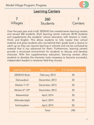 Model Village Program: Progress
7
Villages 
260
Students 
Learning Centers
7
Centers
Over the past year and a half, SEEKHO has created seven learning centers
and served 260 students. Each learning center instructs 30-50 students
and supplements the students’ school education with lessons in math,
Hindi, and English. This allows students to fully master their school
material and gives students who are behind their grade level a chance to
catch up so they can resume learning in schools and not be confused by
material that is too advanced for them. Furthermore, learning centers
provide a structured environment for students to discuss and develop
character. With this supplementary education, learning centers allow
students to develop the character traits necessary to become successful,
independent leaders in whatever field they choose. 
13	
  
Learning Center
 Date Opened
 # of Students Served
SEEKHO Busti
 February, 2013
 30
Dahuwabari
 December, 2013
 50
Market 1st-5th 
 December, 2013
 50
Market 6th-10th 
 December, 2013
 30
Keberettola
 April, 2014
 30
Mahadevdighi
 April, 2014
 50
Kanhaiyabari
 April, 2014
 50
Total:
 290
 