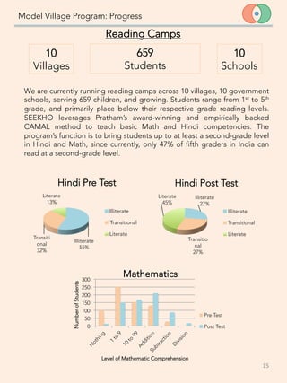 Model Village Program: Progress
10
Villages 
659
Students 
Reading Camps
10
Schools
We are currently running reading camps across 10 villages, 10 government
schools, serving 659 children, and growing. Students range from 1st to 5th
grade, and primarily place below their respective grade reading levels.
SEEKHO leverages Pratham’s award-winning and empirically backed
CAMAL method to teach basic Math and Hindi competencies. The
program’s function is to bring students up to at least a second-grade level
in Hindi and Math, since currently, only 47% of fifth graders in India can
read at a second-grade level.
Illiterate
55%
Transiti
onal
32%
Literate 
13%
Hindi Pre Test
Illiterate
Transitional
Literate 
Illiterate
27%
Transitio
nal 
27%
Literate
45%
Hindi Post Test
Illiterate
Transitional 
Literate
0
50
100
150
200
250
300
NumberofStudents
Level of Mathematic Comprehension
Mathematics 
Pre Test 
Post Test 
15	
  
 