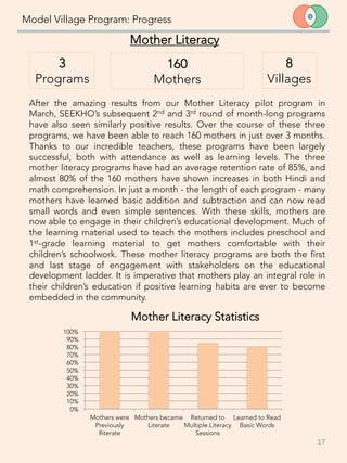 Model Village Program: Progress
3 
Programs 
160
Mothers
Mother Literacy
8
Villages
After the amazing results from our Mother Literacy pilot program in
March, SEEKHO’s subsequent 2nd and 3rd round of month-long programs
have also seen similarly positive results. Over the course of these three
programs, we have been able to reach 160 mothers in just over 3 months.
Thanks to our incredible teachers, these programs have been largely
successful, both with attendance as well as learning levels. The three
mother literacy programs have had an average retention rate of 85%, and
almost 80% of the 160 mothers have shown increases in both Hindi and
math comprehension. In just a month - the length of each program - many
mothers have learned basic addition and subtraction and can now read
small words and even simple sentences. With these skills, mothers are
now able to engage in their children’s educational development. Much of
the learning material used to teach the mothers includes preschool and
1st-grade learning material to get mothers comfortable with their
children’s schoolwork. These mother literacy programs are both the first
and last stage of engagement with stakeholders on the educational
development ladder. It is imperative that mothers play an integral role in
their children’s education if positive learning habits are ever to become
embedded in the community. 
0%
10%
20%
30%
40%
50%
60%
70%
80%
90%
100%
Mothers were
Previously
Iliterate 
Mothers became
Literate
Returned to
Multiple Literacy
Sessions
Learned to Read
Basic Words
Mother Literacy Statistics
17	
  
 