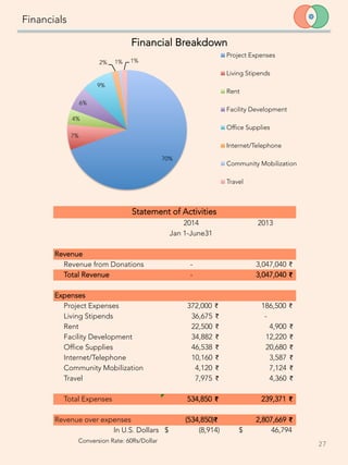 Financials
70%
7%
4%
6%
9%
2%
 1%
 1%
Financial Breakdown
Project Expenses
Living Stipends
Rent
Facility Development
Office Supplies
Internet/Telephone
Community Mobilization
Travel
2014 2013
Jan 1-June31
Revenue
Revenue from Donations - 3,047,040 ₹
Total Revenue - 3,047,040 ₹
Expenses
Project Expenses 372,000 ₹ 186,500 ₹
Living Stipends 36,675 ₹ -
Rent 22,500 ₹ 4,900 ₹
Facility Development 34,882 ₹ 12,220 ₹
Office Supplies 46,538 ₹ 20,680 ₹
Internet/Telephone 10,160 ₹ 3,587 ₹
Community Mobilization 4,120 ₹ 7,124 ₹
Travel 7,975 ₹ 4,360 ₹
Total Expenses 534,850 ₹ 239,371 ₹
Revenue over expenses (534,850)₹ 2,807,669 ₹
In U.S. Dollars (8,914)$ 46,794$
Conversion Rate: 60Rs/Dollar
Statement of Activities
27	
  
 