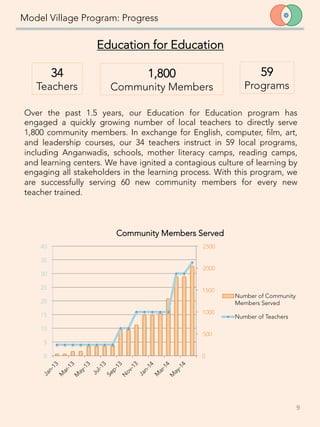 Model Village Program: Progress
34 
Teachers 
1,800 
Community Members 
Education for Education
59
Programs
Over the past 1.5 years, our Education for Education program has
engaged a quickly growing number of local teachers to directly serve
1,800 community members. In exchange for English, computer, film, art,
and leadership courses, our 34 teachers instruct in 59 local programs,
including Anganwadis, schools, mother literacy camps, reading camps,
and learning centers. We have ignited a contagious culture of learning by
engaging all stakeholders in the learning process. With this program, we
are successfully serving 60 new community members for every new
teacher trained.
9	
  
0
500
1000
1500
2000
2500
0
5
10
15
20
25
30
35
40
Community Members Served
Number of Community
Members Served
Number of Teachers
 