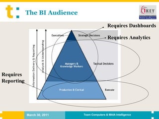 The BI Audience Requires Analytics Requires Reporting Requires Dashboards 