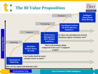 The BI Value Proposition Increasing Value Generational Step Transactional Reporting Slice/Dice Ad-hoc Query, BI Tools Performance Management (KPI, Guided Analytics) Fact-Based Actions (OLAP/In-Memory, Statistics ) Intelligent Interactions (Data Mining) How are my export and domestic sales doing Can I understand my gross margin return on space?   How is the business doing compared to last year? Compared to plan?   Are there any potential out-of-stock situations region warehouse wise? Reporting Analysis Forecasting Predictive 