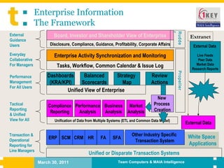 White Space  Applications Unification of Data from Multiple Systems (ETL and Common Data Model) Propeller Rudder Enterprise Information  The Framework Unified or Disparate Transaction Systems SCM CRM HR FA ERP SFA Other Industry Specific  Transaction System Transaction & Operational Reporting for  Line Managers Compliance Reporting Performance Analysis Business Analysis Market Analysis Tactical Reporting & Unified  View for All Unified View of Enterprise Dashboards (KRA/KPI) Balanced Scorecards Strategy  Map Review Actions Performance Management For All Users Tasks, Workflow, Common Calendar & Issue Log Enterprise Activity Synchronization and Monitoring Everyday  Collaborative For Managers New  Process  Creation External Data   Live Feeds Peer Data Market Data Research Reports External Data Disclosure, Compliance, Guidance, Profitability, Corporate Affairs Board, Investor and Shareholder View of Enterprise External  Guidance Users Extranet 