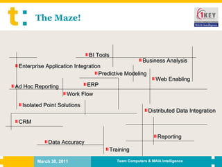 The Maze! Business Analysis Enterprise Application Integration ERP Isolated Point Solutions Web Enabling BI Tools Training Distributed Data Integration CRM Data Accuracy Reporting Ad Hoc Reporting Predictive Modeling Work Flow 