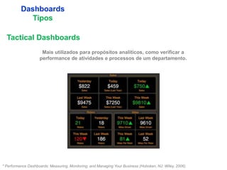 10
Dashboards
Tipos
* Performance Dashboards: Measuring, Monitoring, and Managing Your Business (Hoboken, NJ: Wiley, 2006).
Tactical Dashboards
Mais utilizados para propósitos analíticos, como verificar a
performance de atividades e processos de um departamento.
 