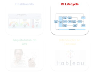 14
Dashboards BI Lifecycle
Arquiteturas de
DW
Introdução ao
Tableau
 