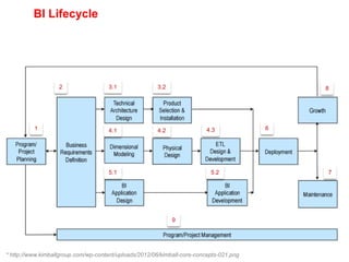 16
BI Lifecycle
1
2 3.1 3.2
6
7
8
9
4.1 4.2 4.3
5.1 5.2
* http://www.kimballgroup.com/wp-content/uploads/2012/06/kimball-core-concepts-021.png
 
