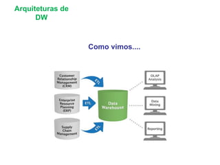 18
Arquiteturas de
DW
Como vimos....
 