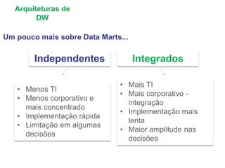 22
Arquiteturas de
DW
Um pouco mais sobre Data Marts...
Independentes Integrados
• Menos TI
• Menos corporativo e
mais concentrado
• Implementação rápida
• Limitação em algumas
decisões
• Mais TI
• Mais corporativo -
integração
• Implementação mais
lenta
• Maior amplitude nas
decisões
 