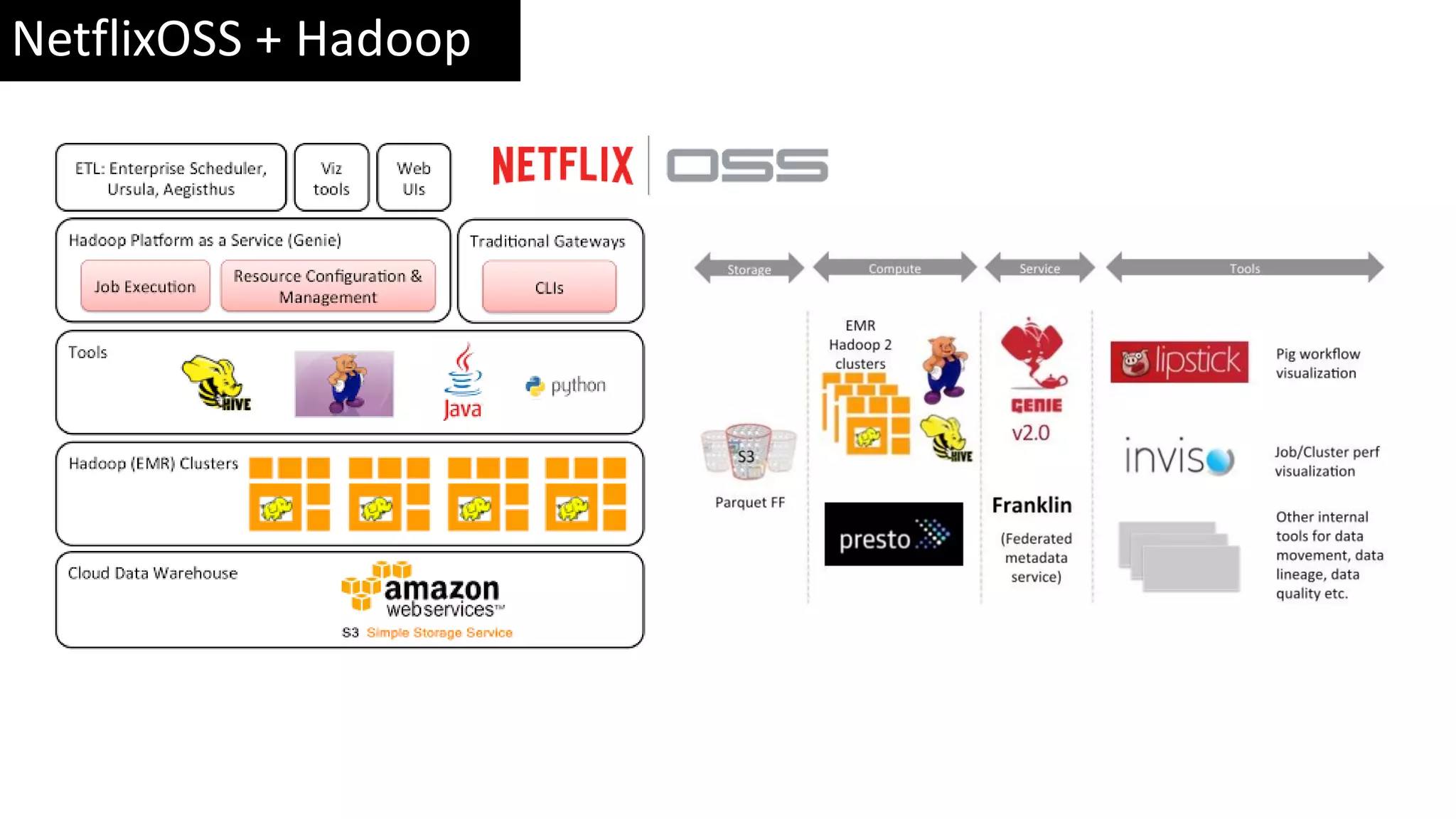 NetflixOSS + Hadoop