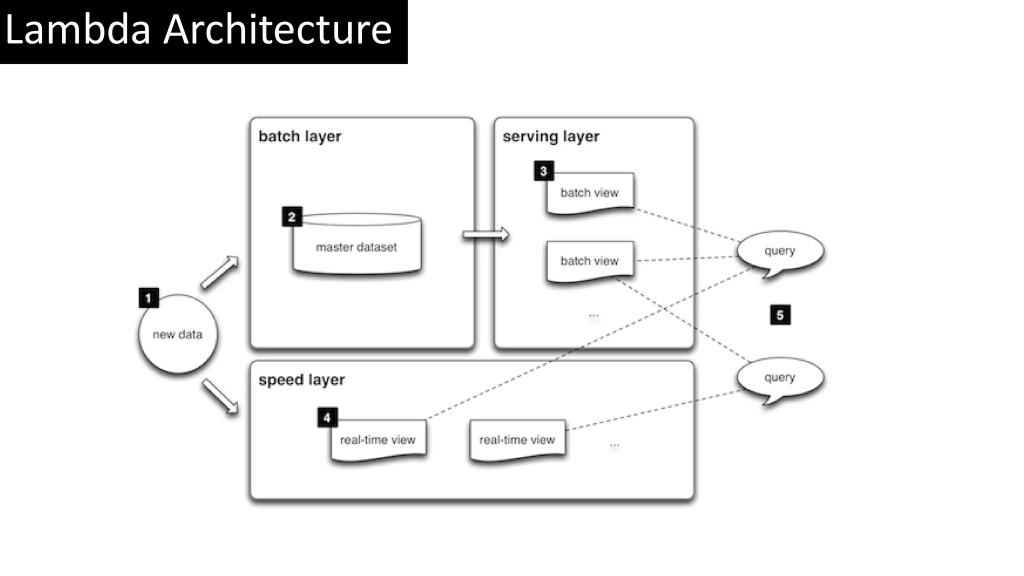 Lambda Architecture