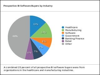 A combined 25 percent of all prospective BI software buyers were from
organizations in the healthcare and manufacturing industries.
Prospective BI Software Buyers by Industry
46%
6%
7%
7%
8%
12%
13%
Healthcare
Manufacturing
Software
Government
Banking/Finance
Retail
Other
 