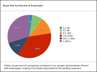 Thirty-six percent of companies included in our sample had between 101 and
500 employees, making mid-sized organizations the leading segment.
Buyer Size by Number of Employees
30%
11%
36%
12%
8%2%
11-20
21-50
51-100
101-500
501-1,000
1,001+
 