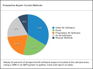 Nearly 35 percent of prospective BI software buyers included in the sample were
using a CRM or an ERP system to gather, track and report on data.
Prospective Buyers’ Current Methods
8%
19%
20%
20%
33% Other BI Software
Excel
Proprietary BI Software
No BI Software
Manual Methods
 