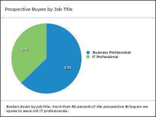 Broken down by job title, more than 60 percent of the prospective BI buyers we
spoke to were not IT professionals.
37%
63%
Business Professional
IT Professional
Prospective Buyers by Job Title
 