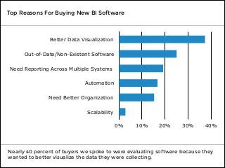 Nearly 40 percent of buyers we spoke to were evaluating software because they
wanted to better visualize the data they were collecting.
Better Data Visualization
Out-of-Date/Non-Existent Software
Need Reporting Across Multiple Systems
Automation
Need Better Organization
Scalability
0% 10% 20% 30% 40%
Top Reasons For Buying New BI Software
 