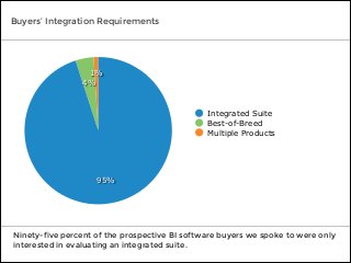 Ninety-five percent of the prospective BI software buyers we spoke to were only
interested in evaluating an integrated suite.
1%
4%
95%
Integrated Suite
Best-of-Breed
Multiple Products
Buyers’ Integration Requirements
 