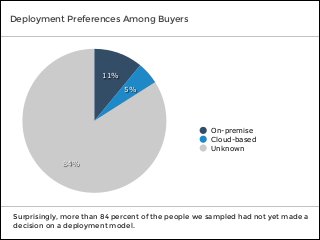 Surprisingly, more than 84 percent of the people we sampled had not yet made a
decision on a deployment model.
84%
5%
11%
On-premise
Cloud-based
Unknown
Deployment Preferences Among Buyers
 